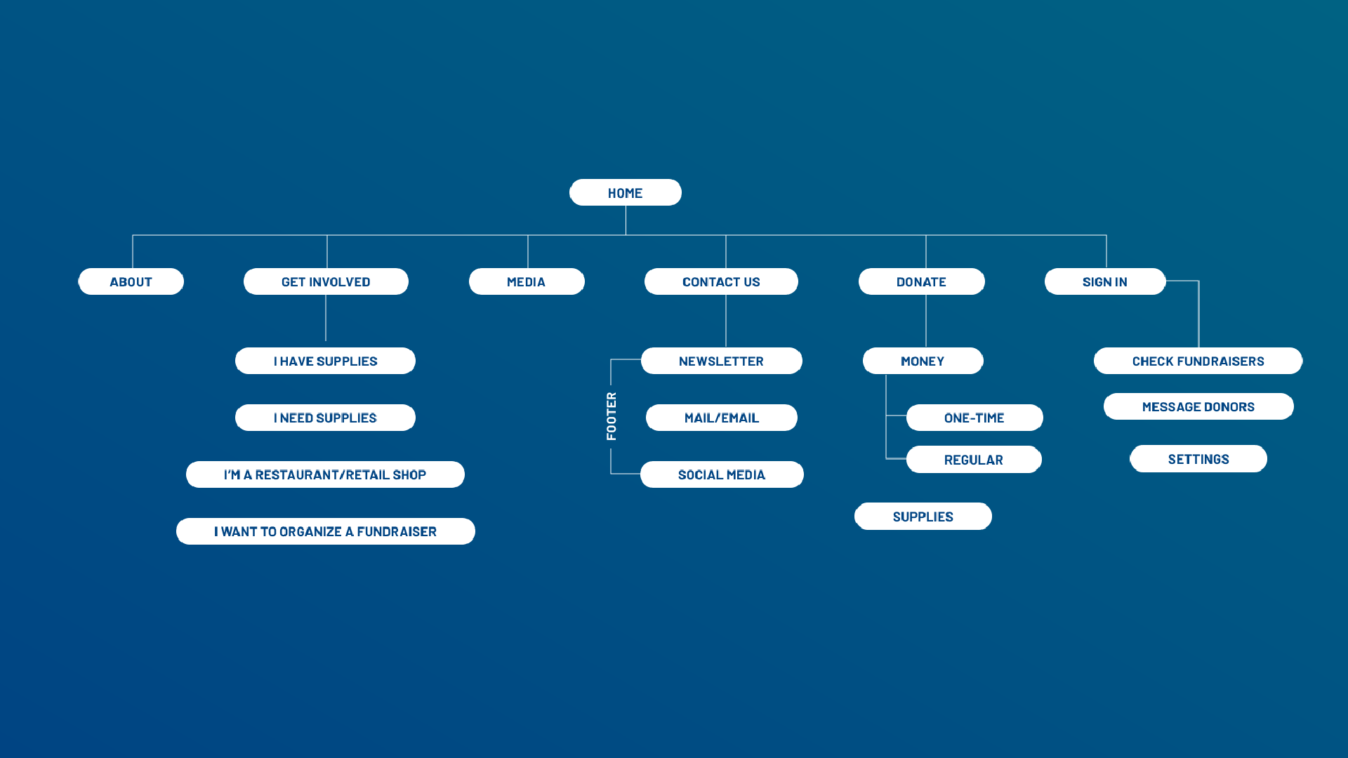 4cdonations sitemap