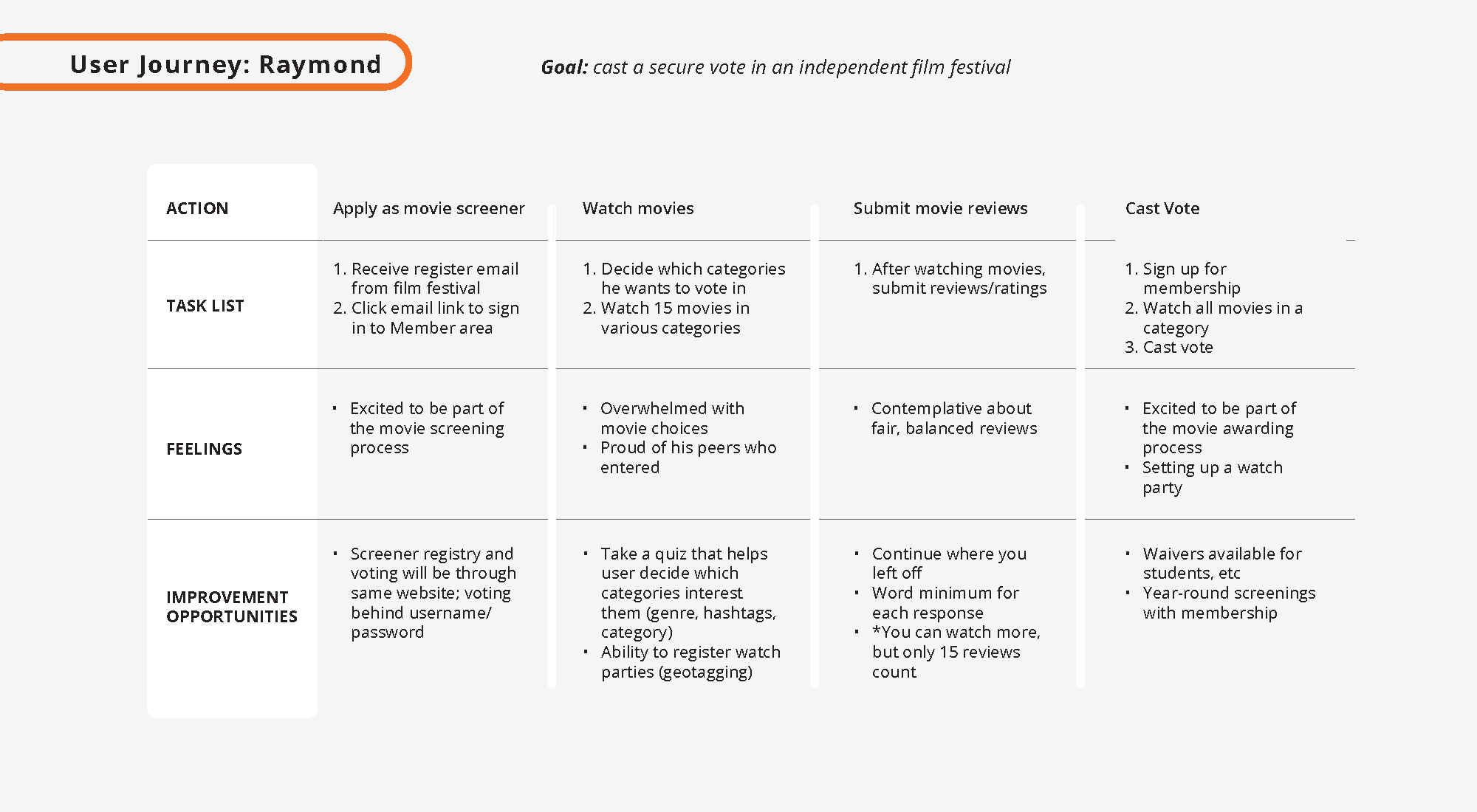 Raymond's user journey